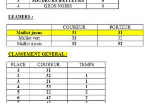 (Photo 11) Classement Général avant la dernière étape